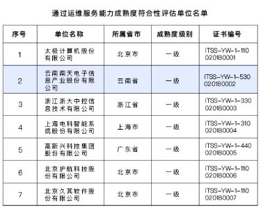 產(chǎn)品服務(wù)化 南天信息獲ITSS一級(jí)資質(zhì)，加速技術(shù)推廣服務(wù)新生態(tài)