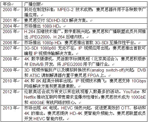 Xilinx Smarter Vision解決方案:開(kāi)啟智能視覺(jué)新紀(jì)元，締造卓越體驗(yàn)