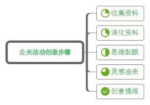 可能是史上最全的活動策劃與執(zhí)行指南（上） 項目策劃與公關服務
