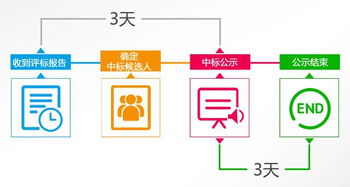 招標(biāo)投標(biāo)小知識(shí) 評(píng)標(biāo)結(jié)果公示與項(xiàng)目策劃公關(guān)服務(wù)